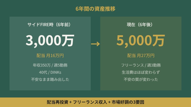 資産推移 3,000万→5,000万 配当推移 月16万→月27万の6年間比較