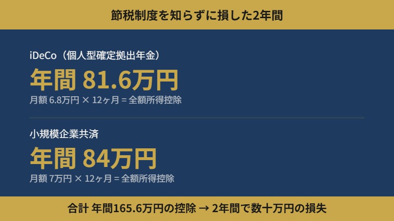 節税制度を知らずに損した2年間 — iDeCo年間81.6万円+小規模企業共済年間84万円の控除額