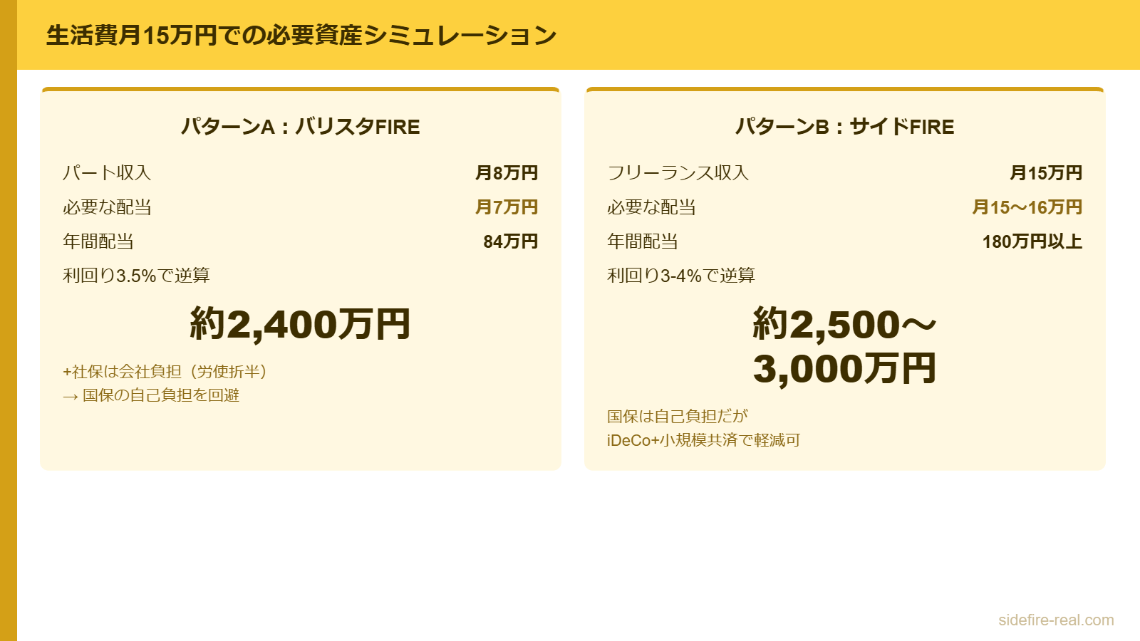 バリスタFIREとサイドFIREの必要資産シミュレーション比較