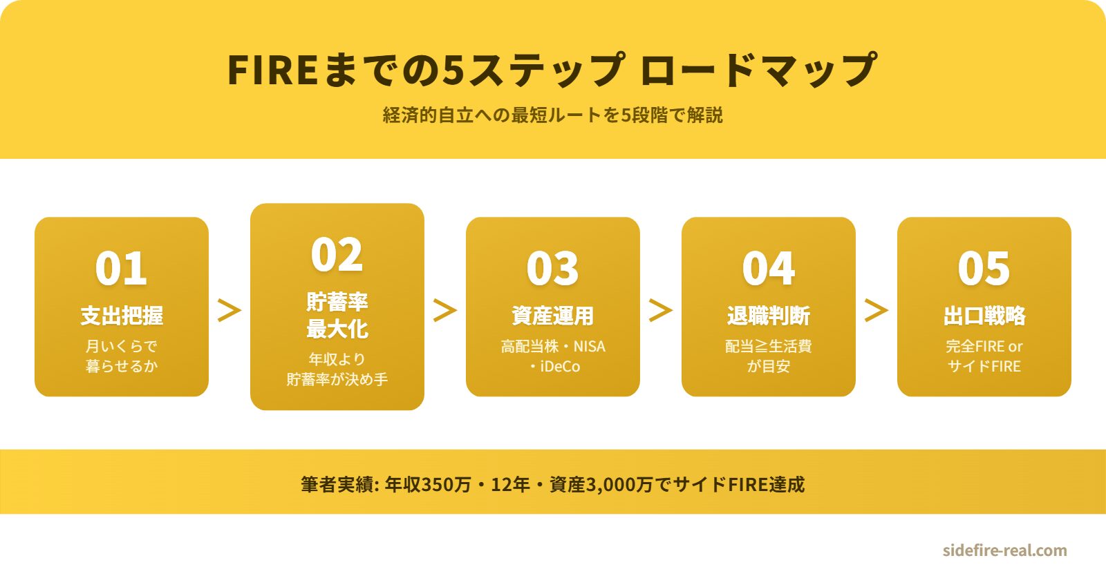 FIREまでの5ステップ ロードマップ図