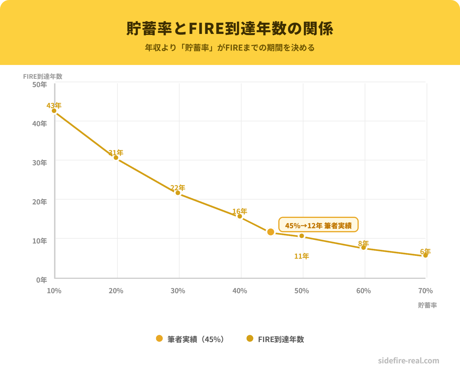 貯蓄率とFIRE到達年数の関係グラフ