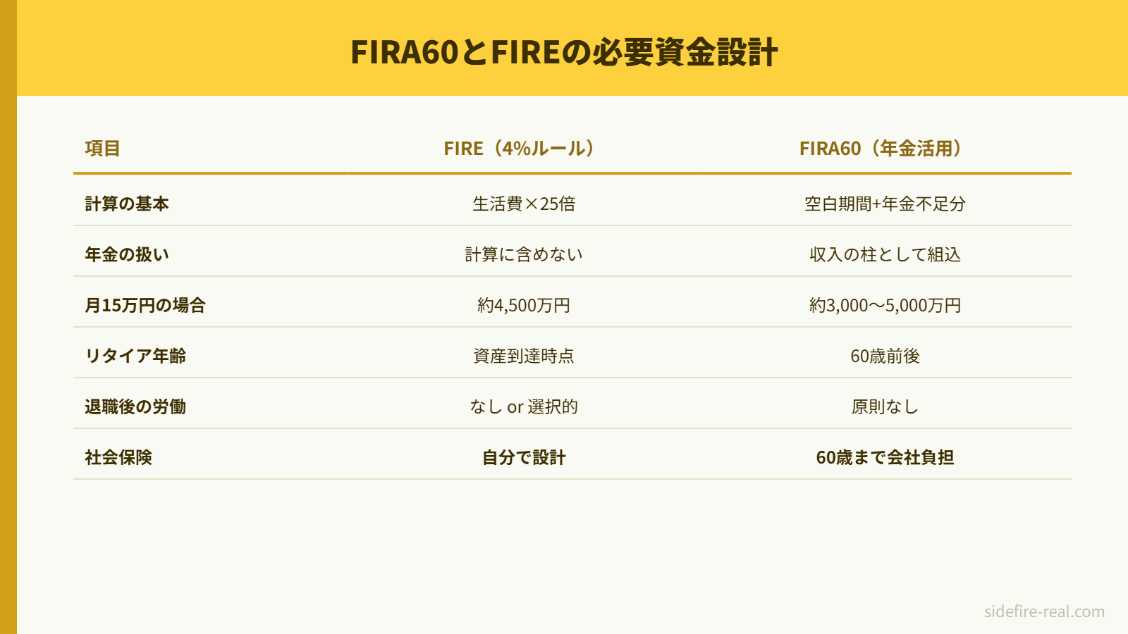 FIRA60とFIREの必要資金計算の違い
