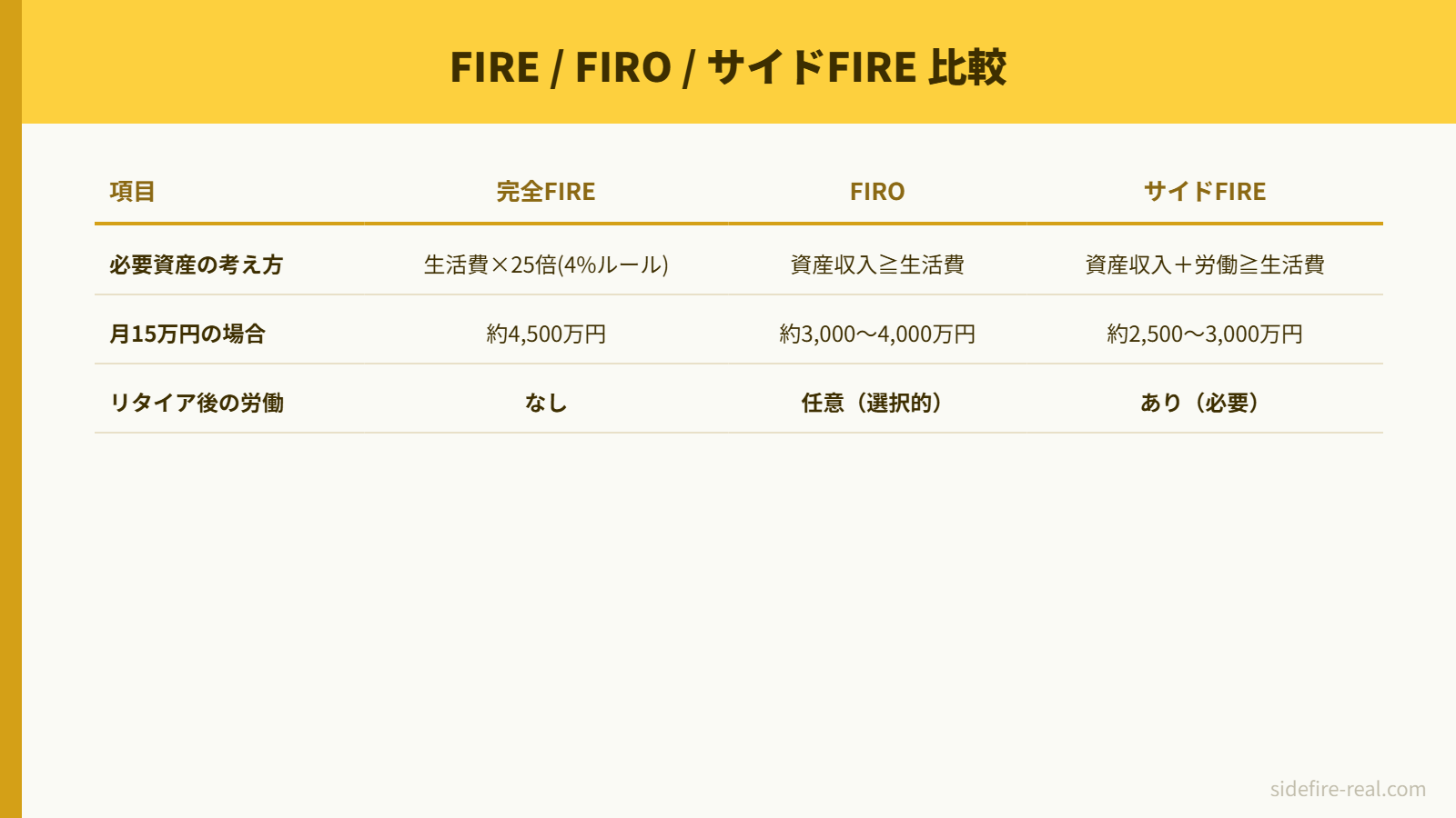 FIRE・FIRO・サイドFIRE 比較表