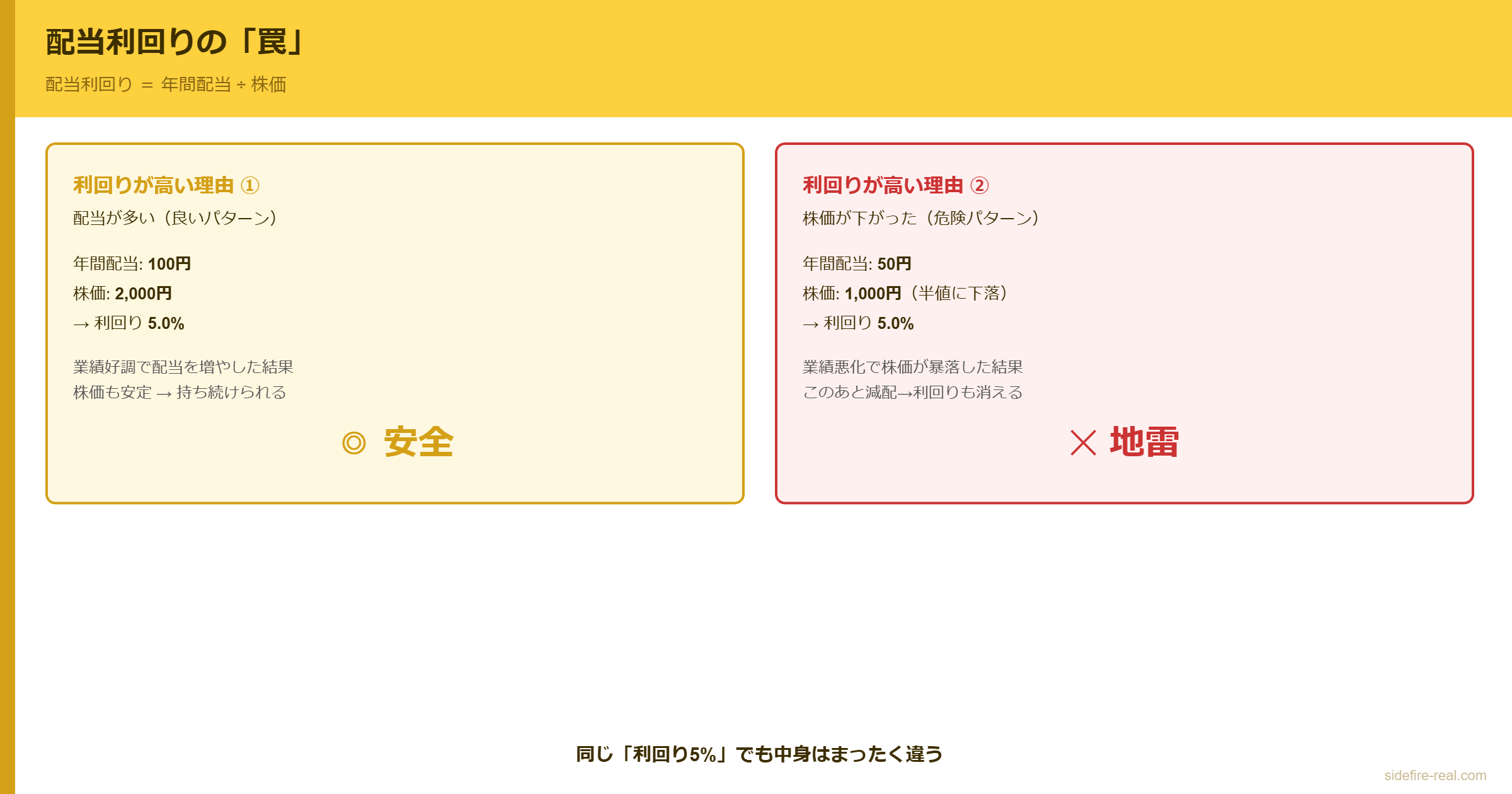配当利回りの罠 — 同じ利回り5%でも、配当が多い良いパターンと株価下落の危険パターンがある