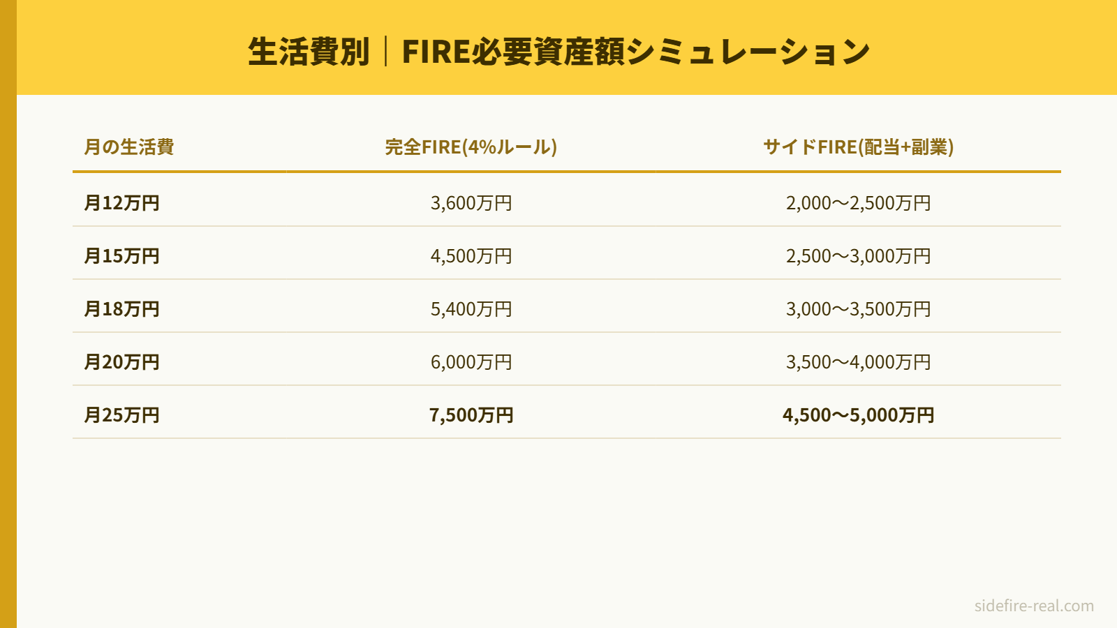 生活費別の必要資産額シミュレーション表