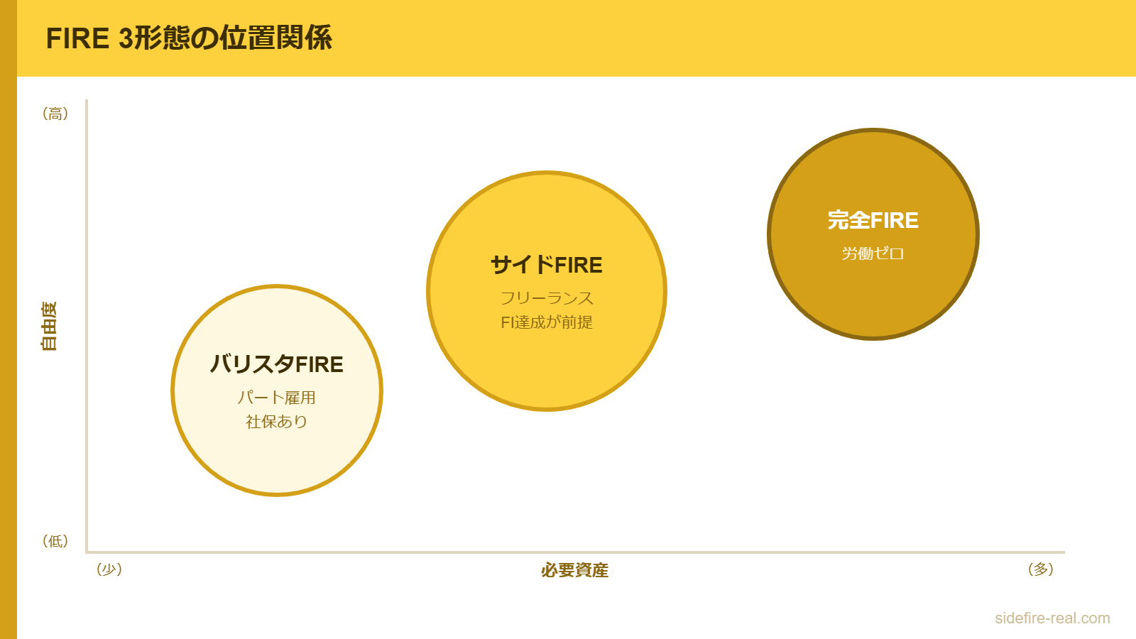 バリスタFIRE・サイドFIRE・完全FIREの3形態マッピング図