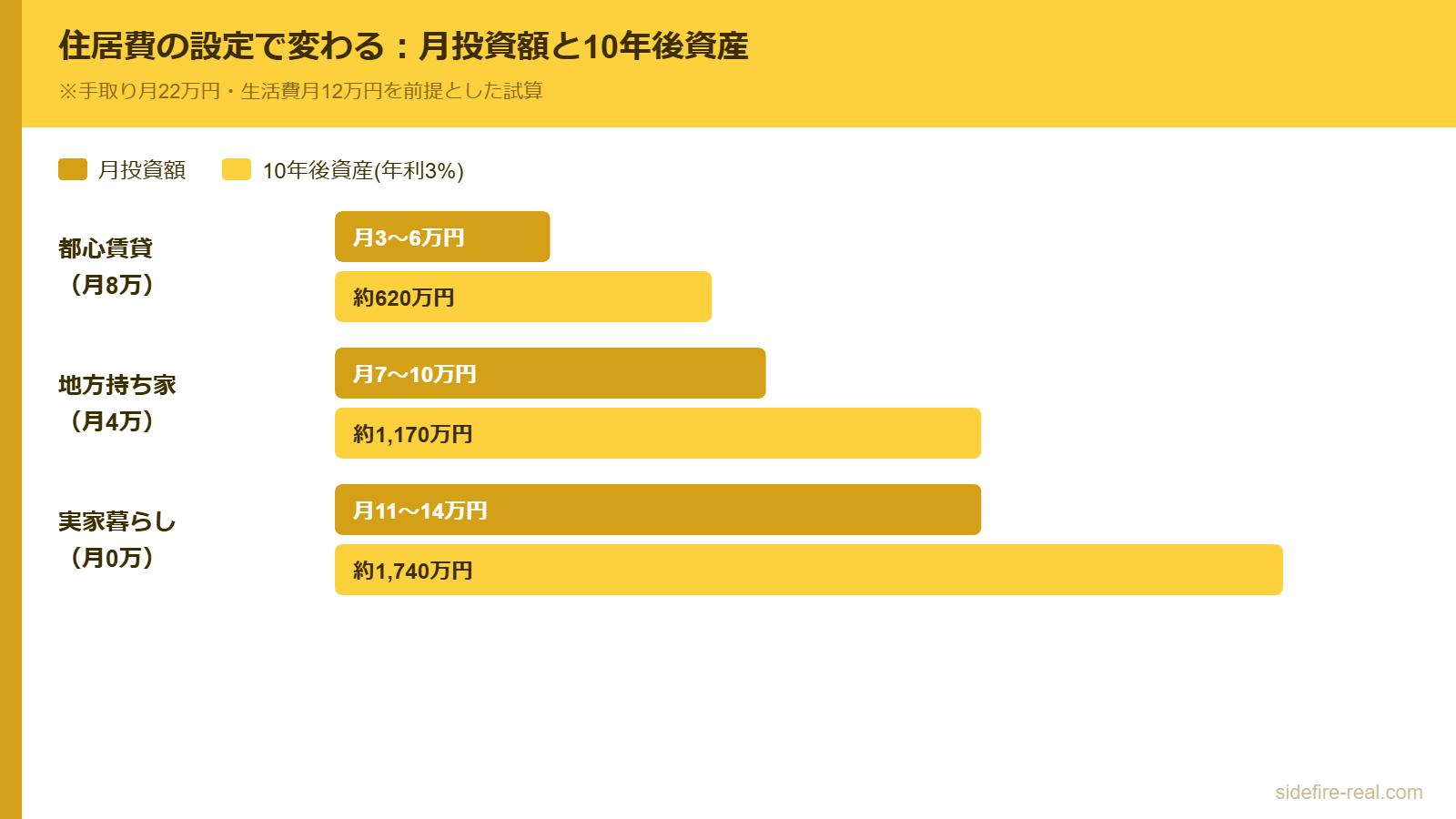 住居費3ケース比較：月投資額と10年後の資産額（都心賃貸・地方持ち家・実家暮らし）