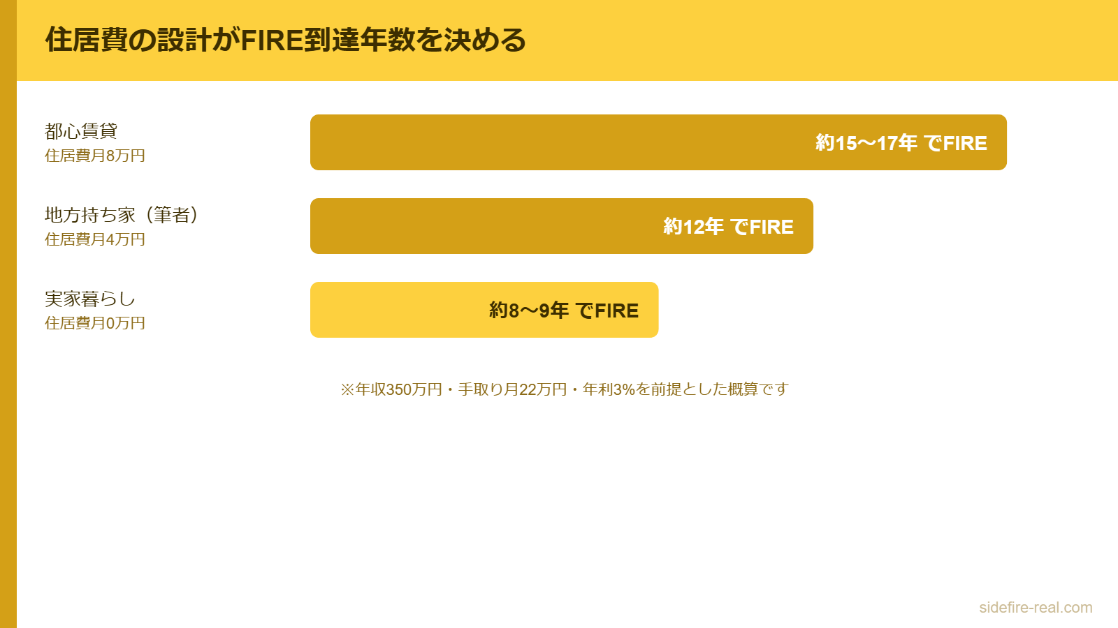 住居費の設計がFIRE到達年数を決める：3ケースの比較図