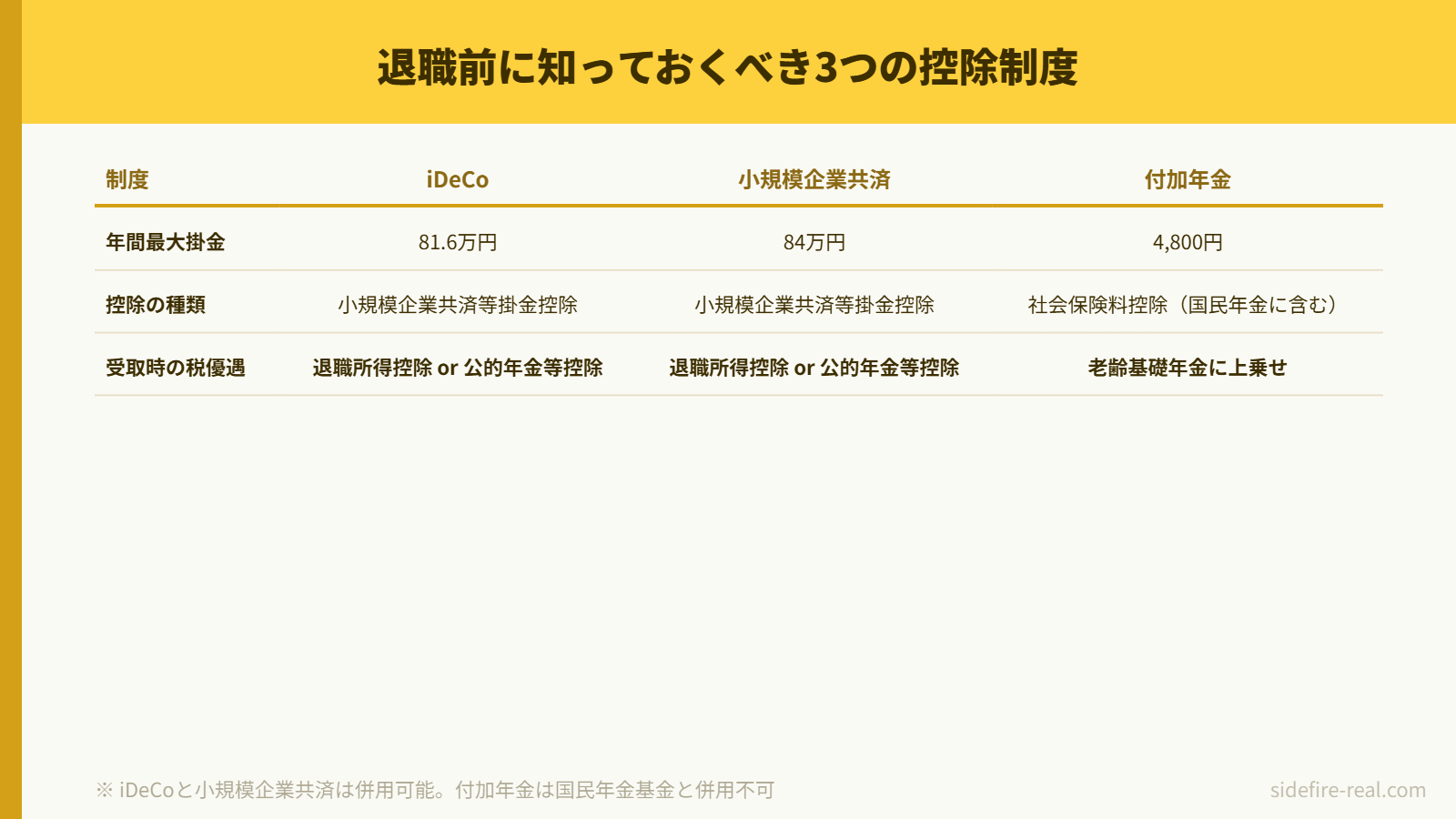 退職前に知っておくべき3つの控除制度の比較表