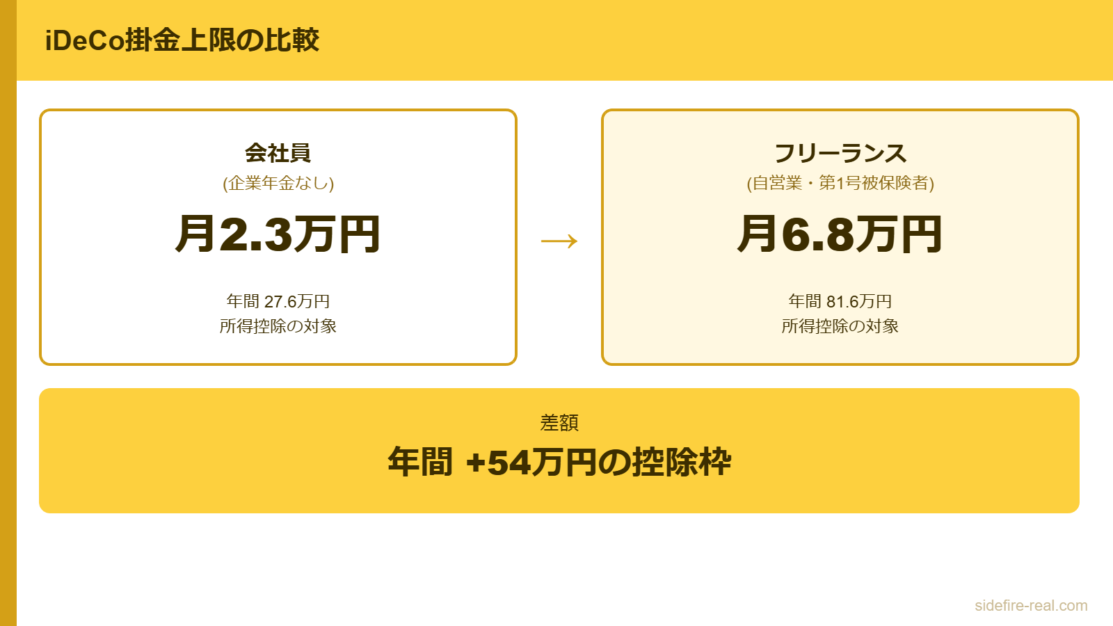 iDeCo掛金上限の比較 — 会社員 月2.3万円 vs フリーランス 月6.8万円