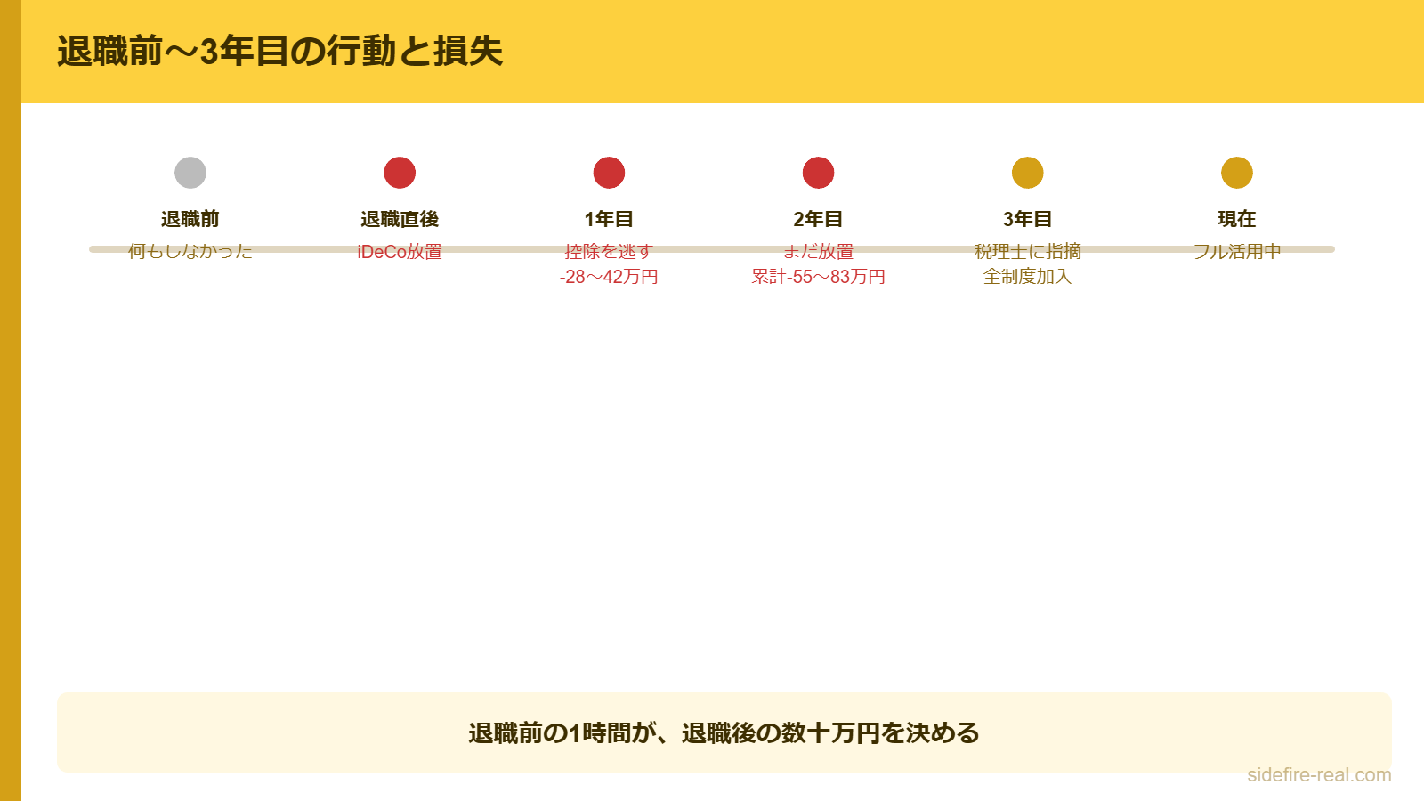 退職前〜3年目の行動と損失のタイムライン