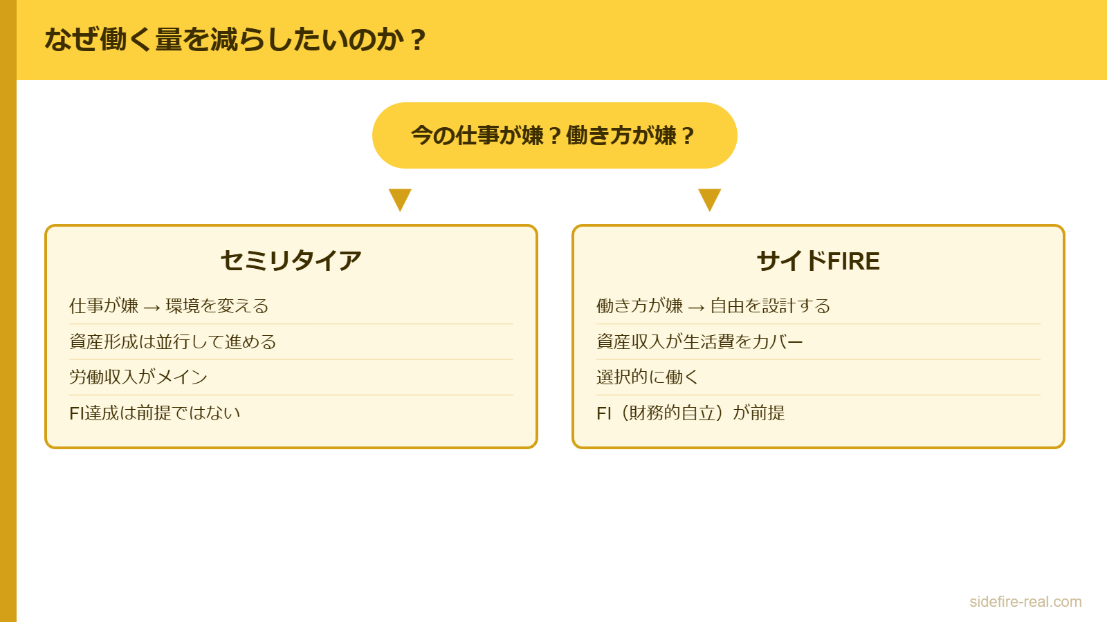 セミリタイアとサイドFIREの判断フローチャート