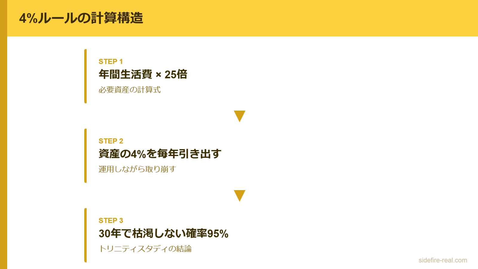 4%ルールの計算構造図。年間生活費×25＝必要資産、資産の4%を毎年引き出す、トリニティスタディの95%成功率