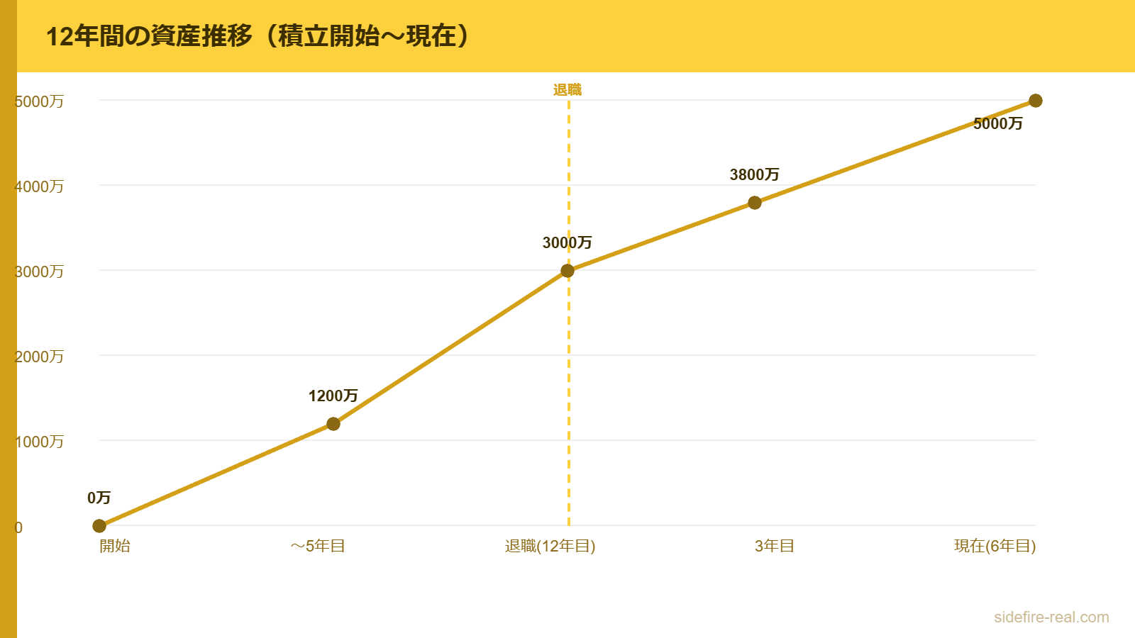 12年間の資産推移グラフ。積立開始から退職、6年後の現在まで3,000万→5,000万に成長