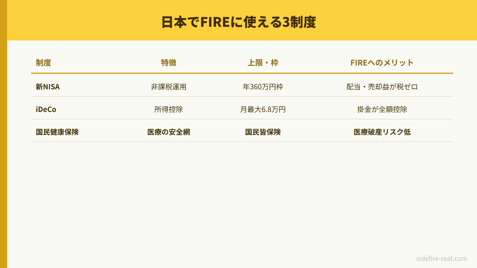 日本でFIREに使える3制度の比較図。新NISA・iDeCo・国民健康保険の特徴をまとめた図