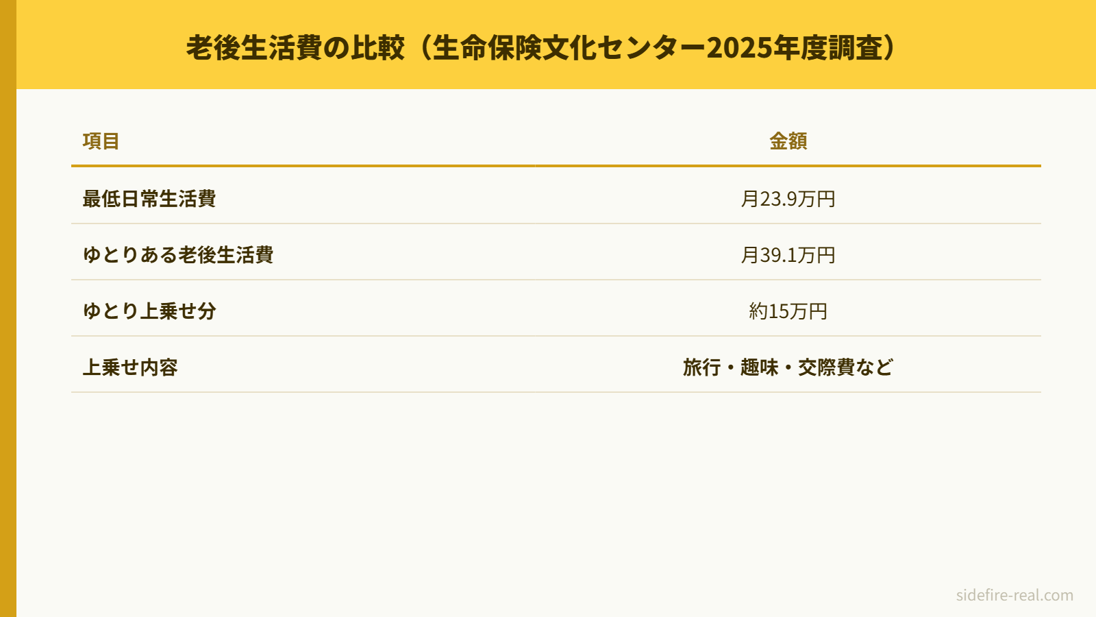 老後生活費の比較（生命保険文化センター2025年度調査）