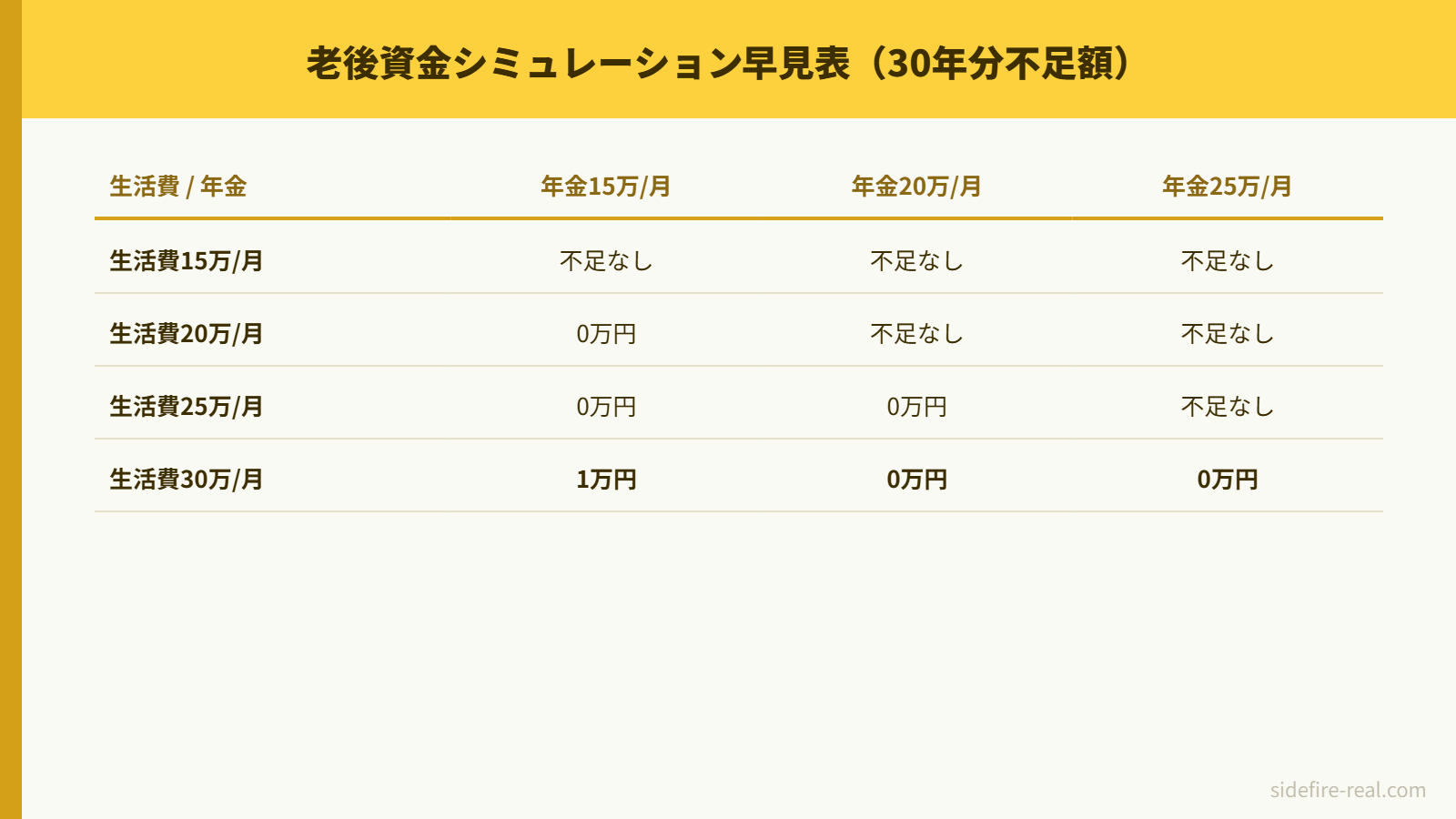 老後資金シミュレーション早見表（30年分不足額）