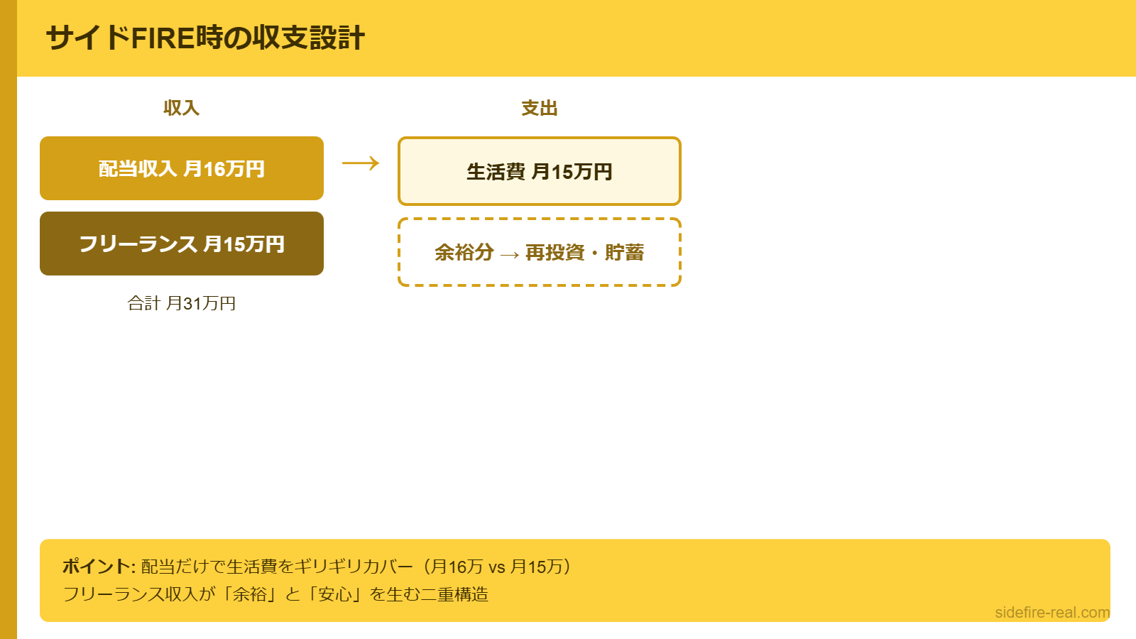 サイドFIRE時の収支設計図