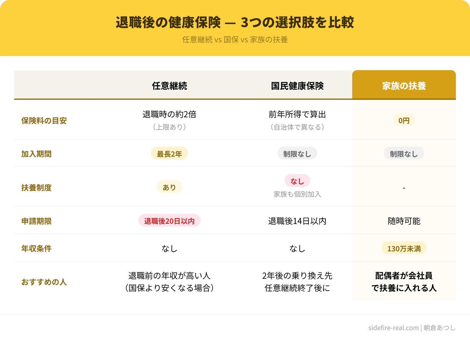 退職後の健康保険3択比較表（任意継続・国保・扶養）
