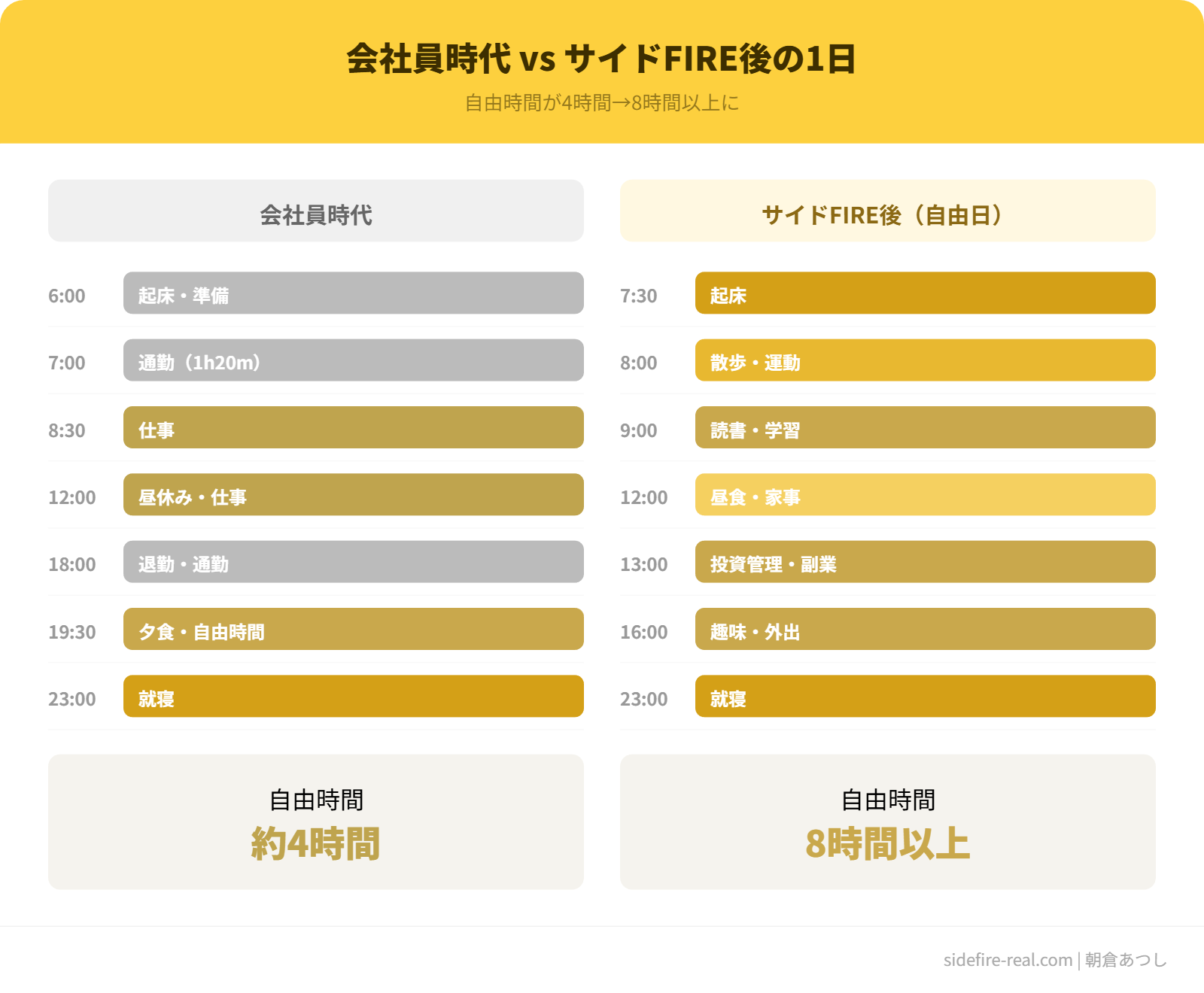 会社員時代vsサイドFIRE後の1日比較