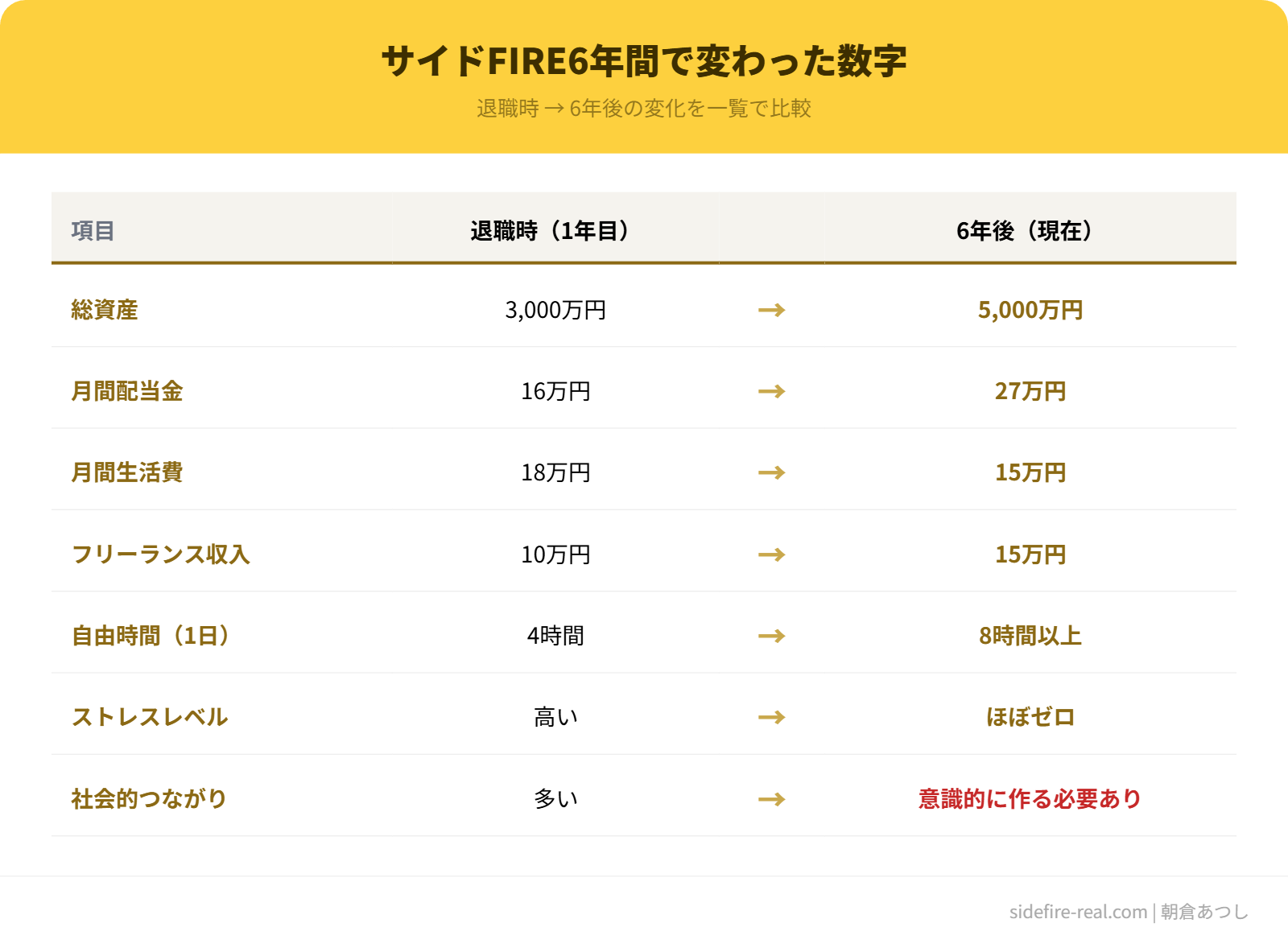 サイドFIRE6年間で変わった数字まとめ