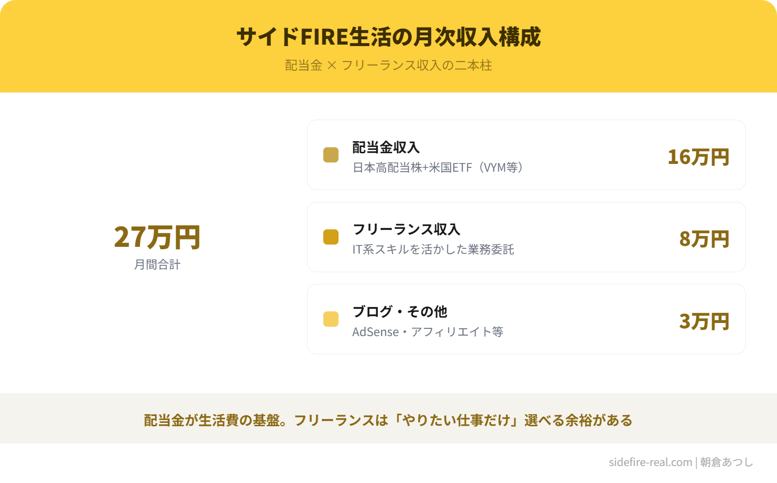 サイドFIRE生活の月次収入構成