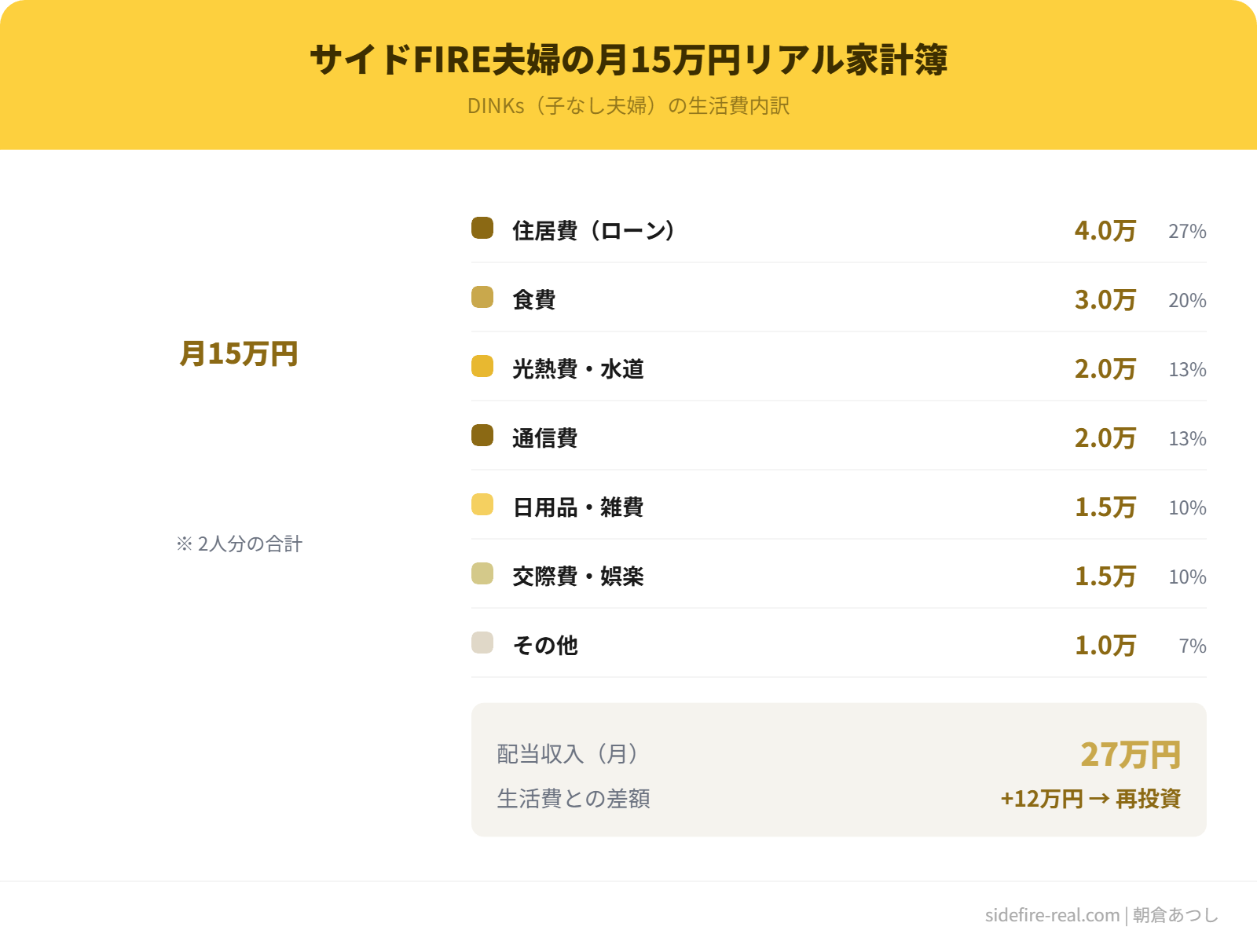 サイドFIRE夫婦の月15万円生活費内訳（ドーナツグラフ）