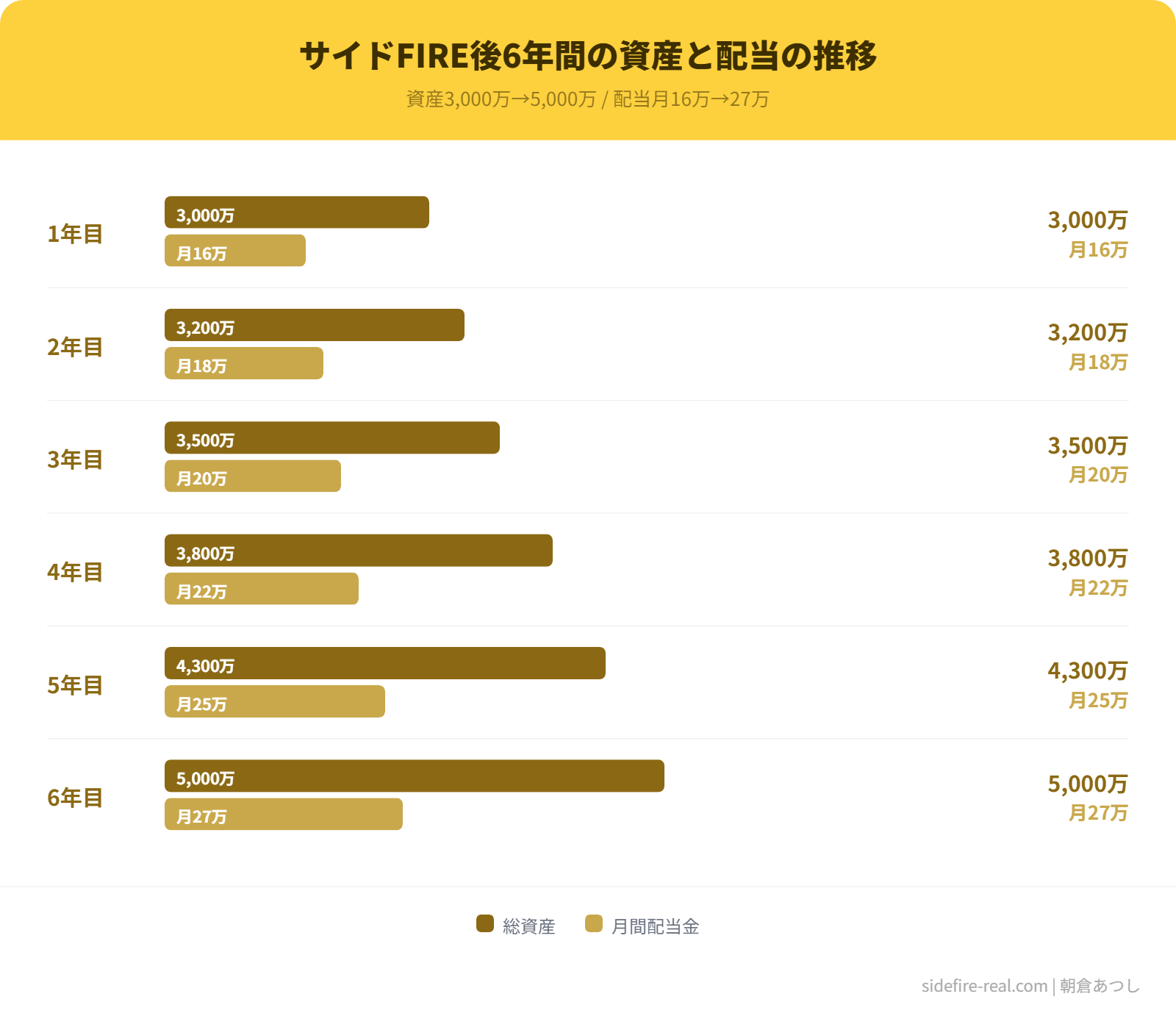 サイドFIRE6年間の資産推移グラフ