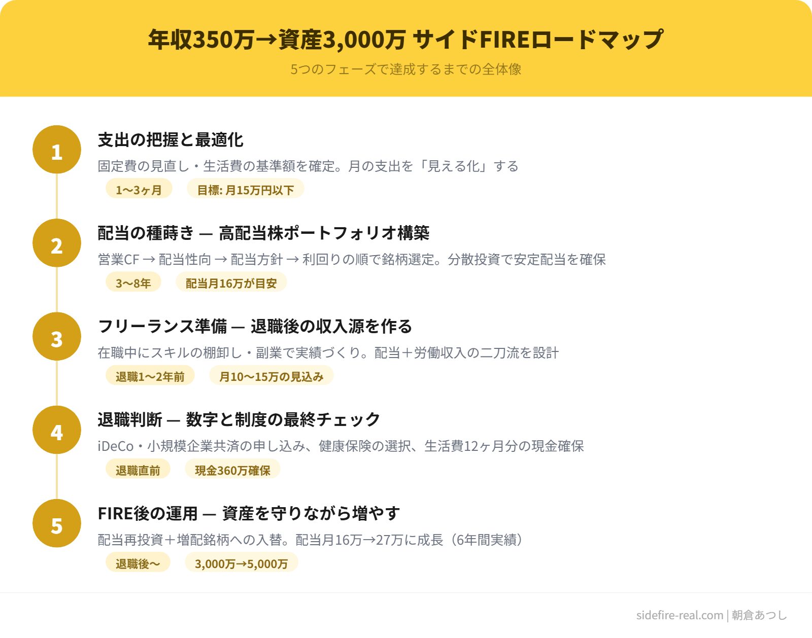 年収350万から資産3000万サイドFIREまでの5フェーズロードマップ