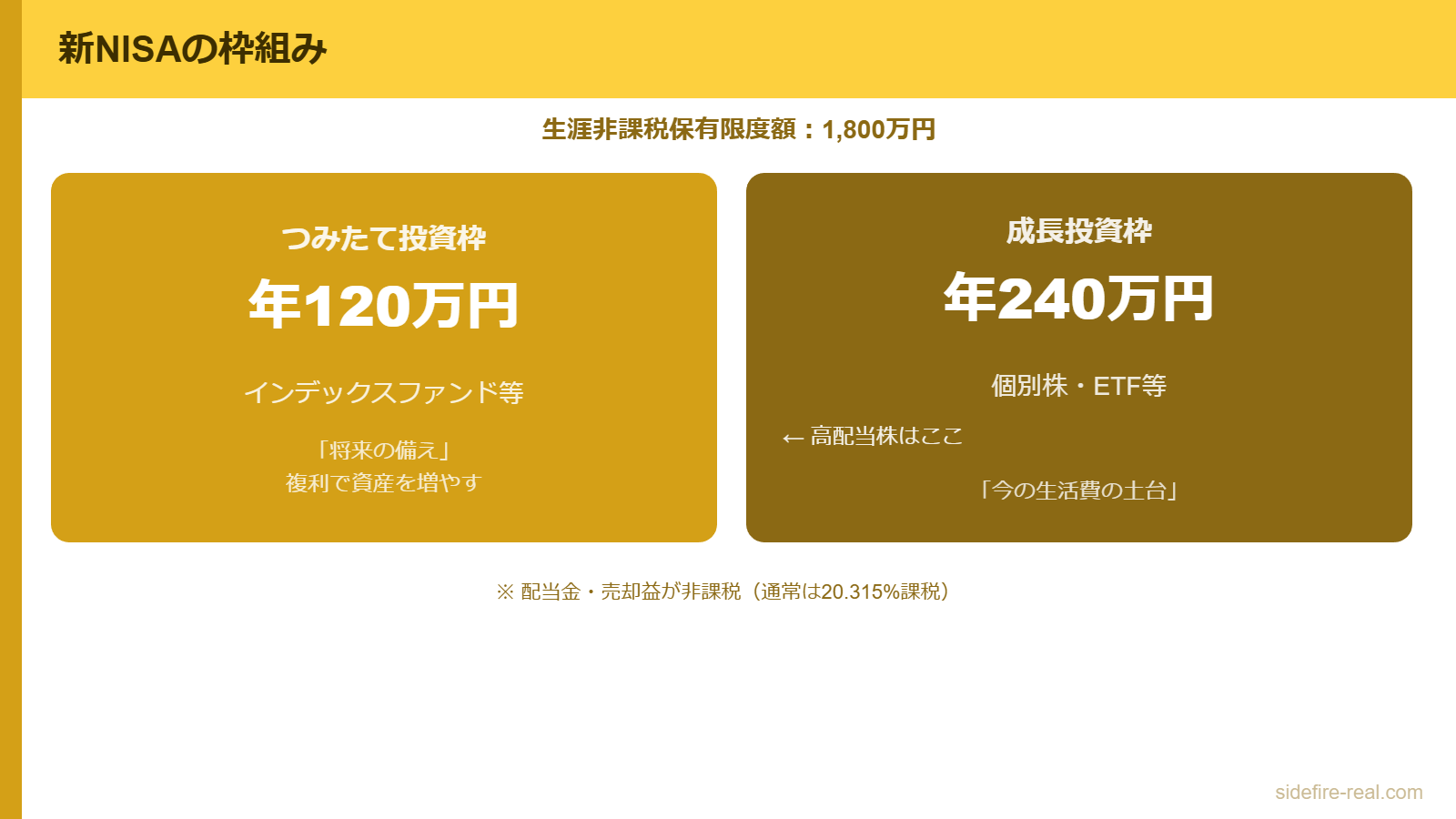 新NISAの枠組み図解（つみたて投資枠120万＋成長投資枠240万＝年間360万、生涯1,800万）