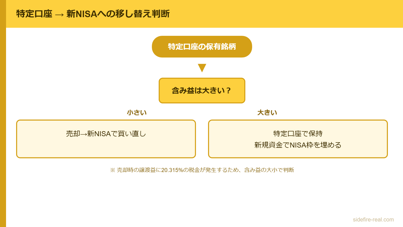 特定口座→新NISA移し替えの判断フロー（含み益の大小で分岐）