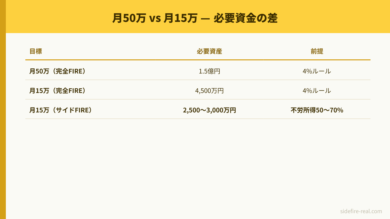 月50万と月15万の必要資金比較表