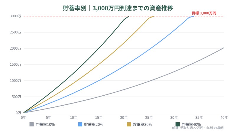 貯蓄率別の3,000万円到達までの資産推移グラフ