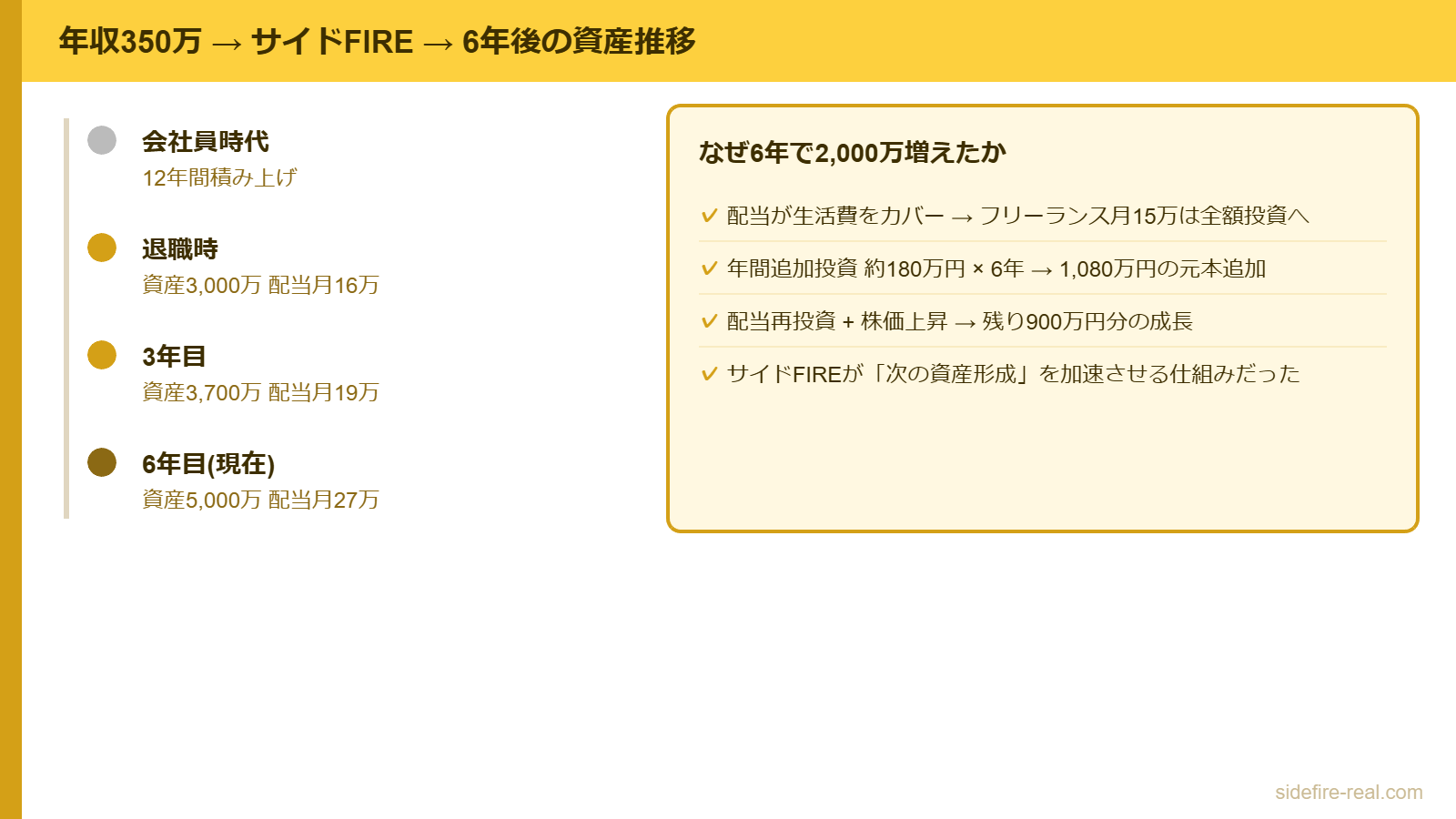年収350万からサイドFIRE達成、6年後の資産推移