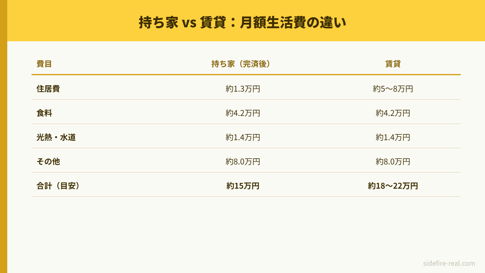 持ち家と賃貸で老後の月額生活費がどう変わるか比較表