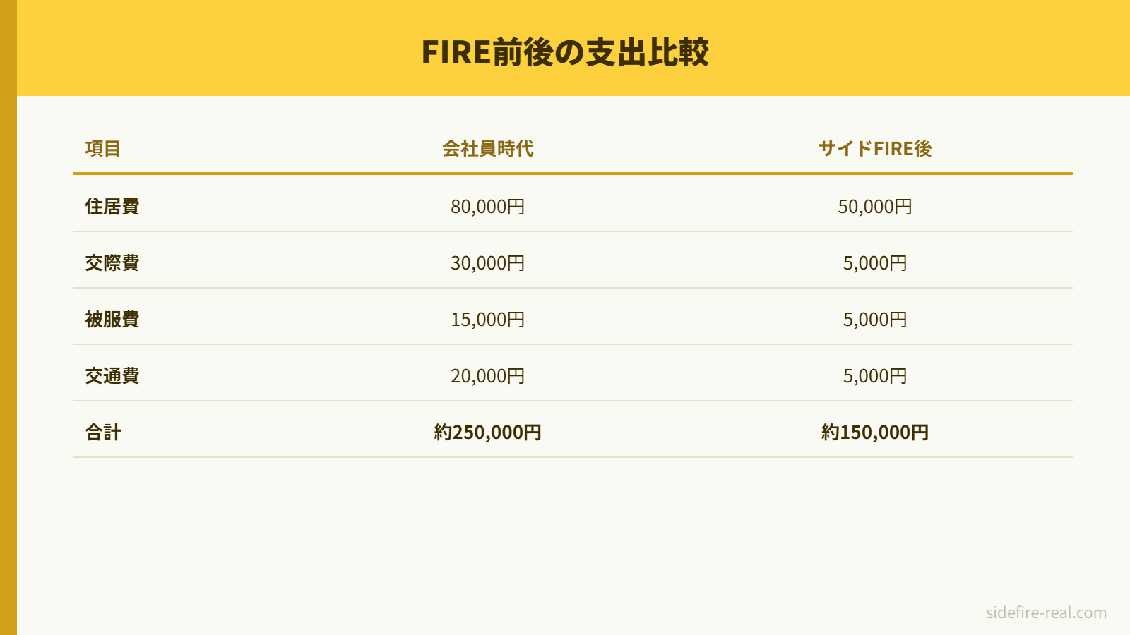 FIRE前後の月間支出比較