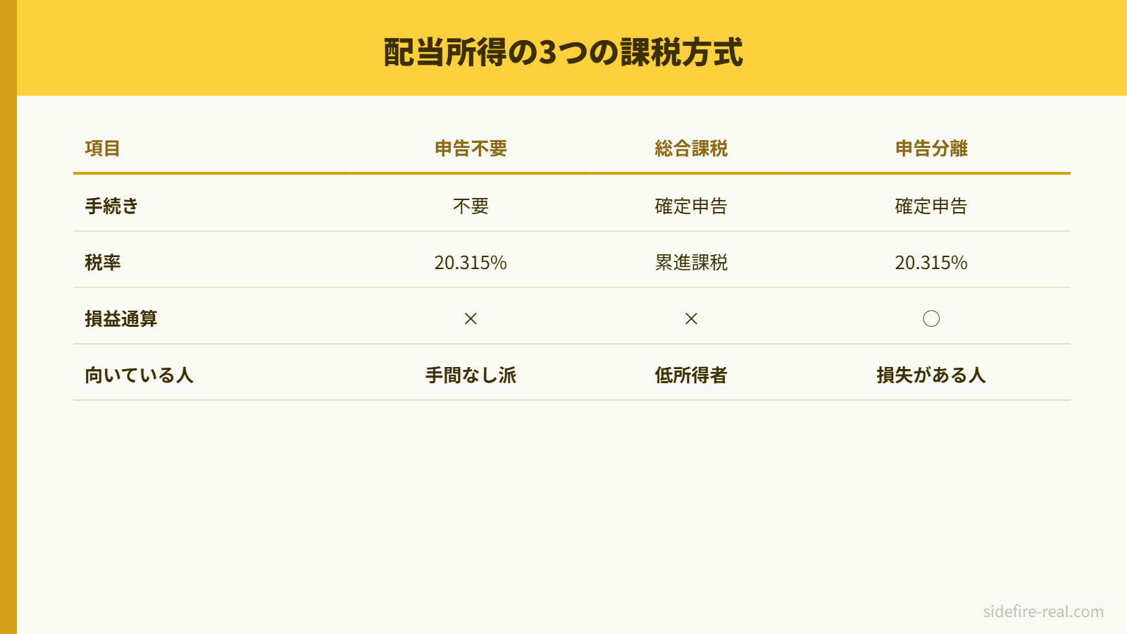 配当所得の3つの課税方式比較(申告不要・総合課税・申告分離課税)