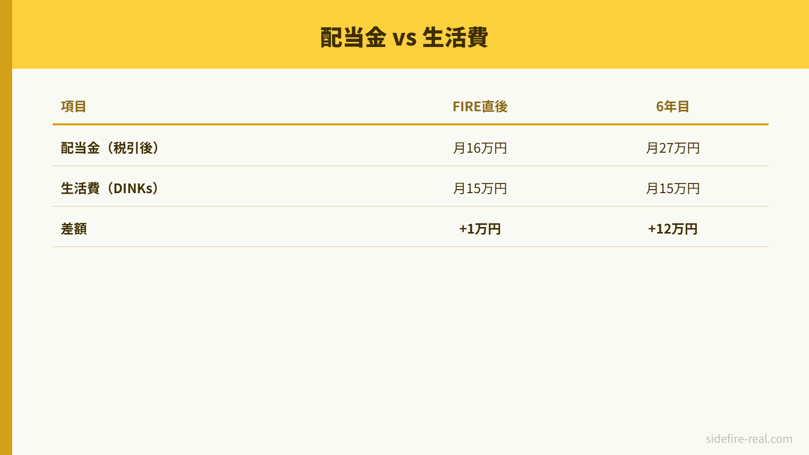 配当金と生活費の比較：FIRE直後と6年目