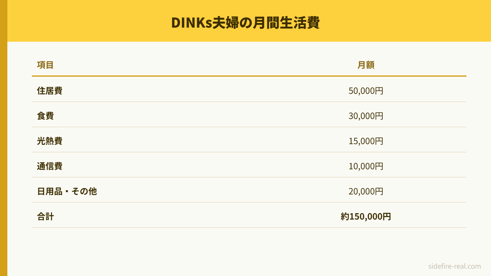 DINKs夫婦の月間生活費内訳