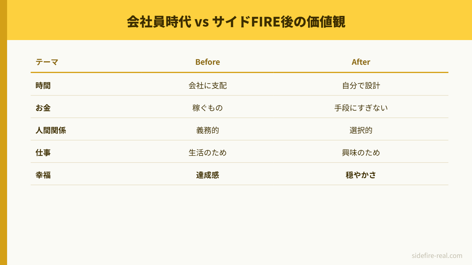 会社員時代とサイドFIRE後の価値観比較