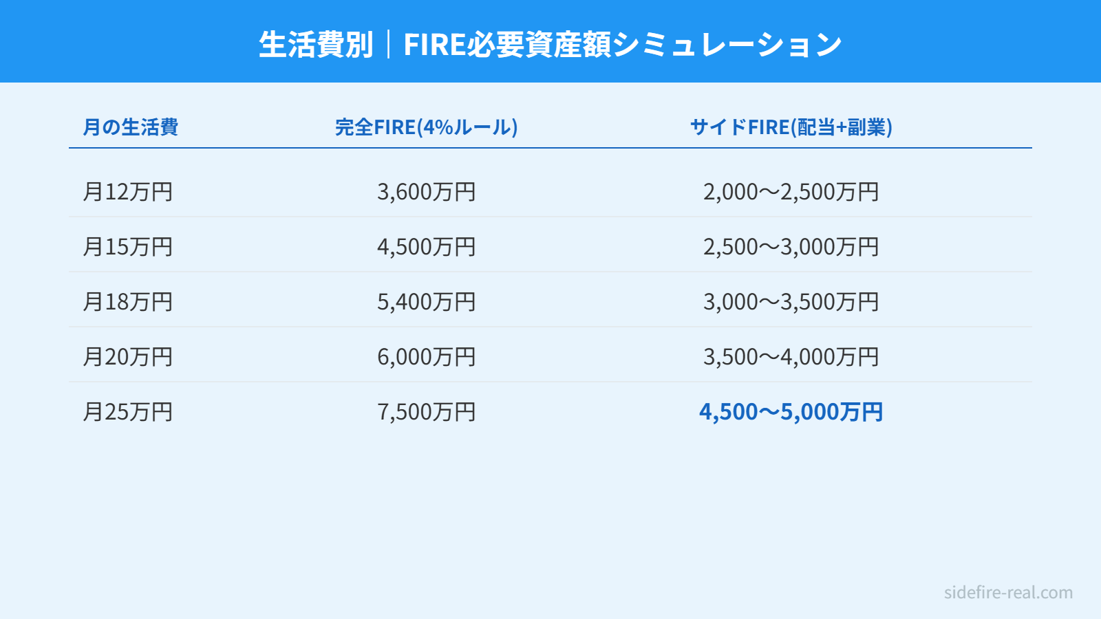 生活費別の必要資産額シミュレーション表