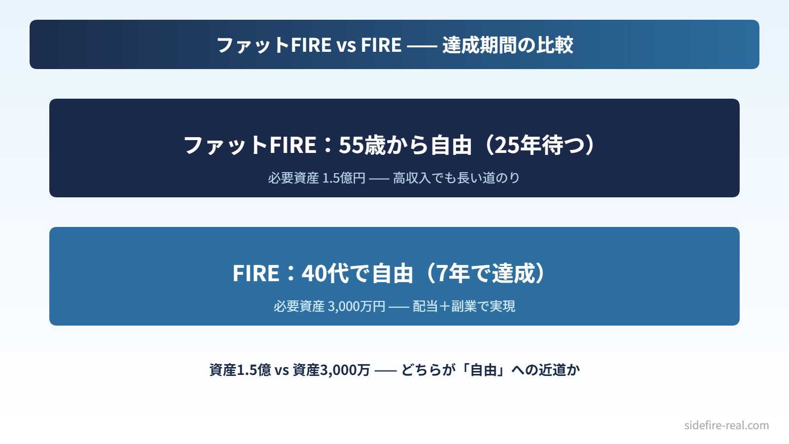 ファットFIRE（1.5億・55歳から自由）vsサイドFIRE（3,000万・40代で自由）の時間軸比較
