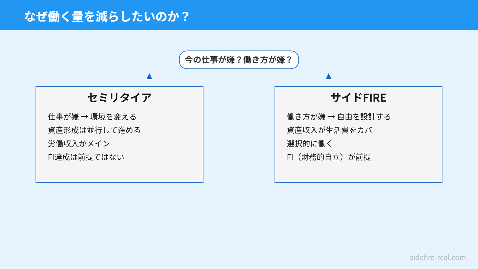 セミリタイアとサイドFIREの判断フローチャート