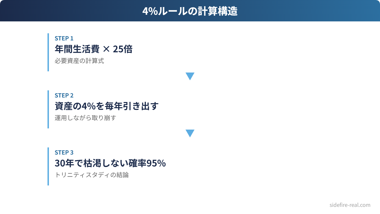 4%ルールの計算構造図。年間生活費×25＝必要資産、資産の4%を毎年引き出す、トリニティスタディの95%成功率