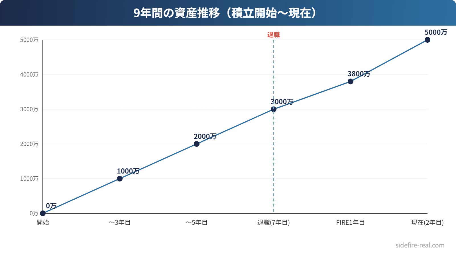 7年間の資産推移グラフ。積立開始から退職、2年後の現在まで3,000万→5,000万に成長