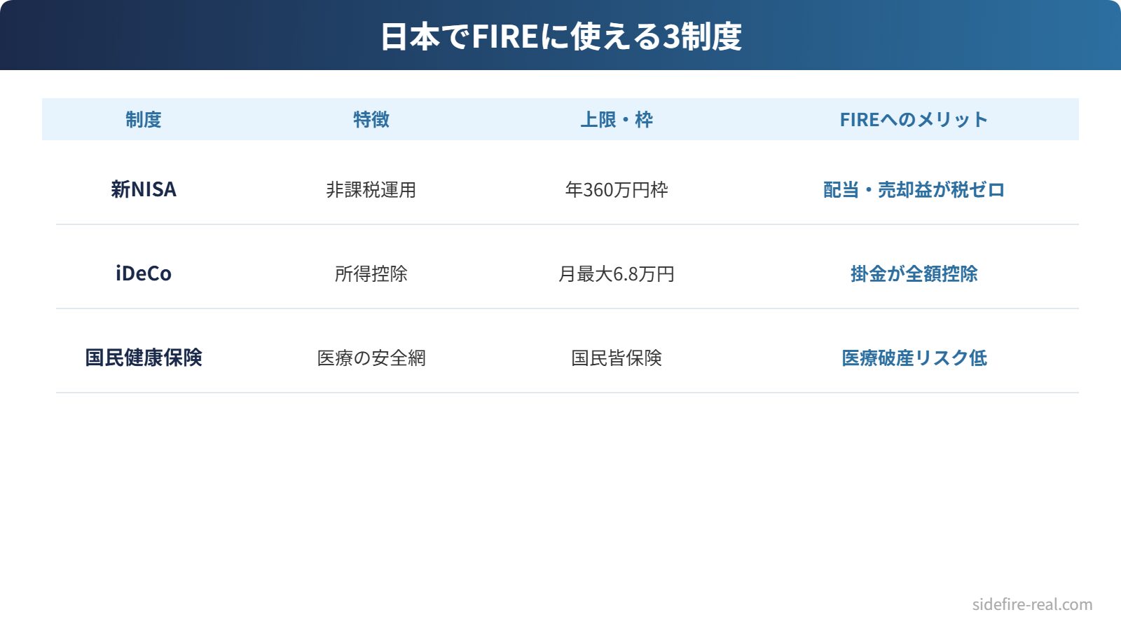 日本でFIREに使える3制度の比較図。新NISA・iDeCo・国民健康保険の特徴をまとめた図