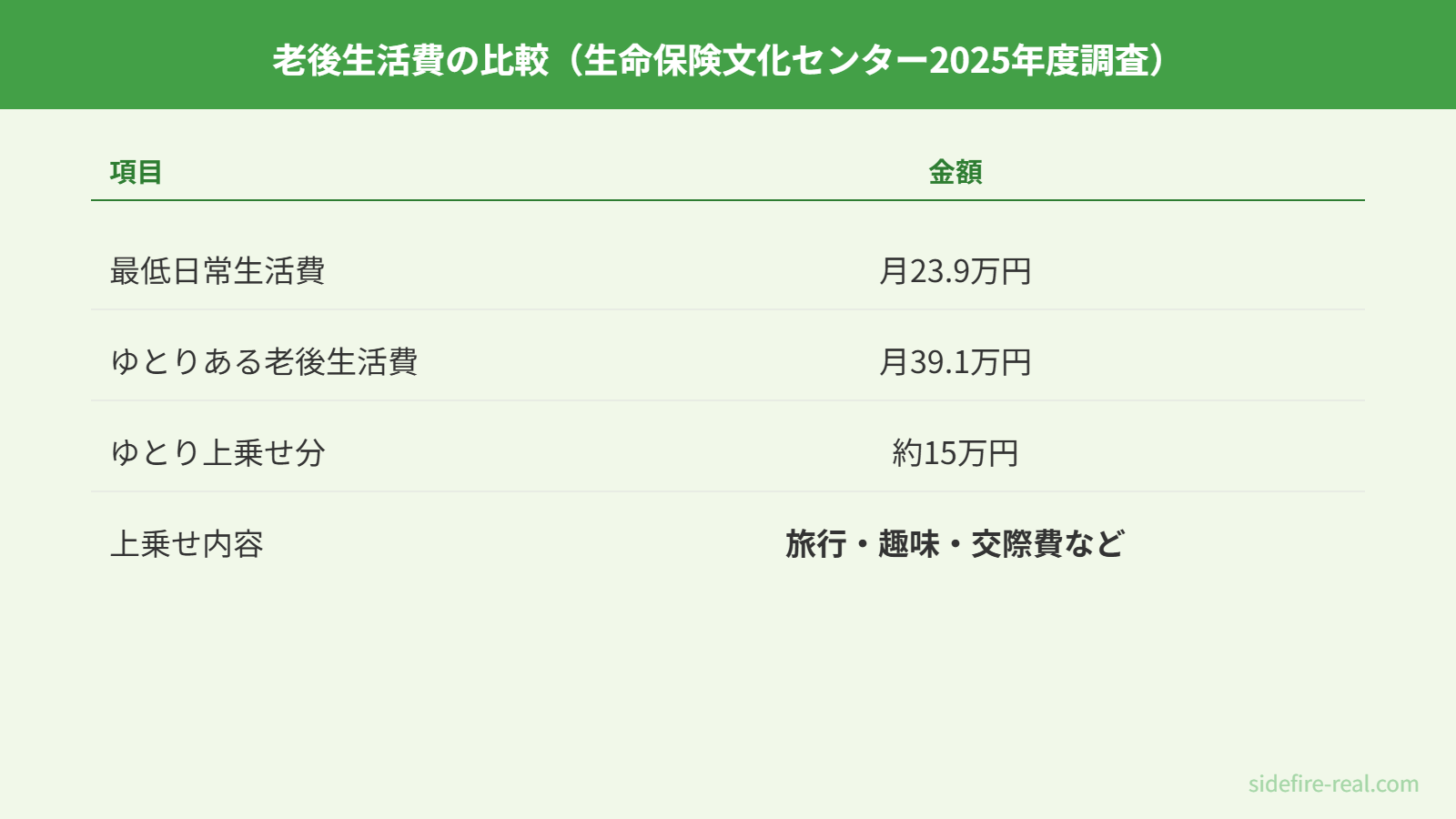 老後生活費の比較(生命保険文化センター2025年度調査)
