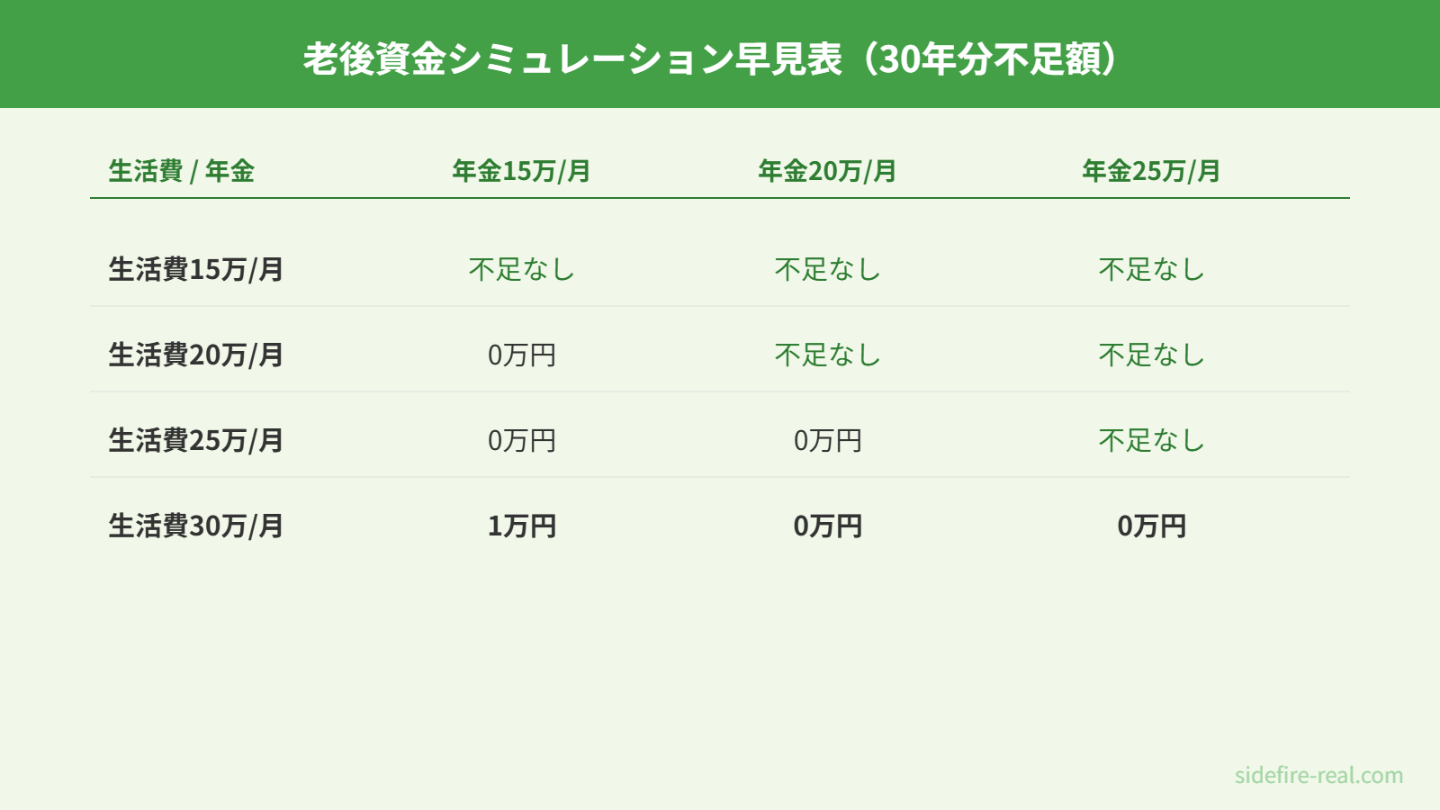 老後資金シミュレーション早見表(30年分不足額)