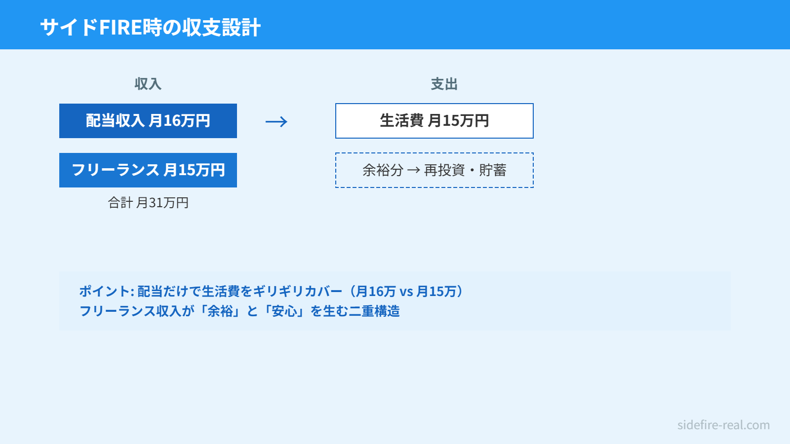 サイドFIRE時の収支設計図