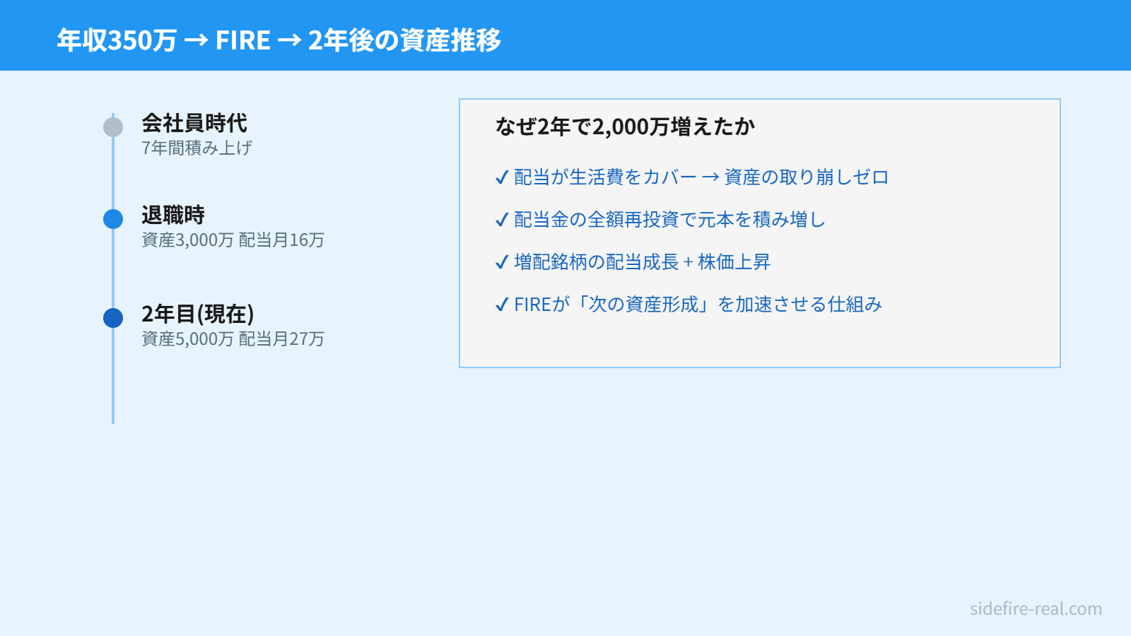 年収350万からFIRE達成、2年後の資産推移